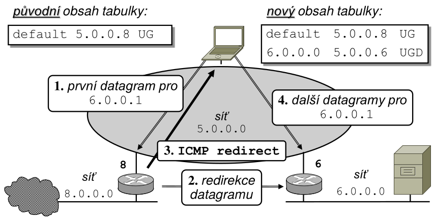 ICMP redirect