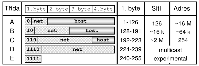 IPv4 adresy