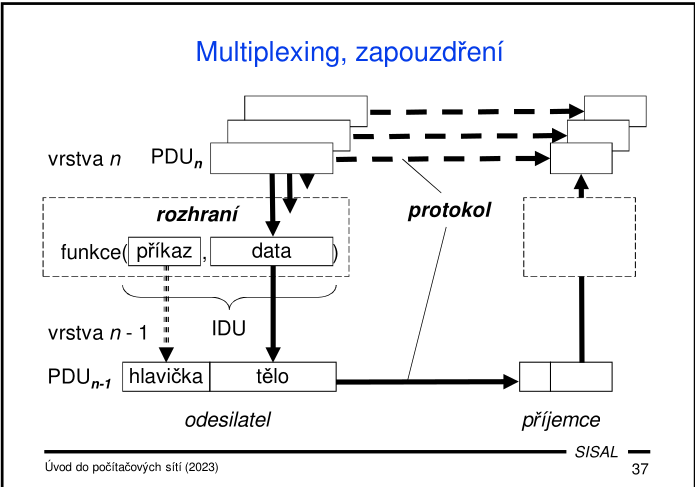 Multiplexing