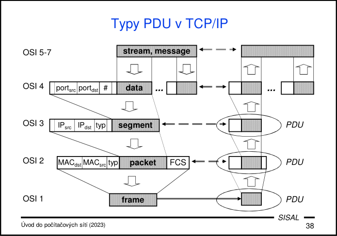 PDU