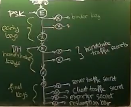 TLS Key Shedule z tabule