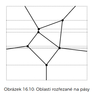 Oblasti rozřezané na pásy