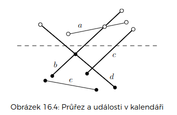 Průřez a události v kalendáři