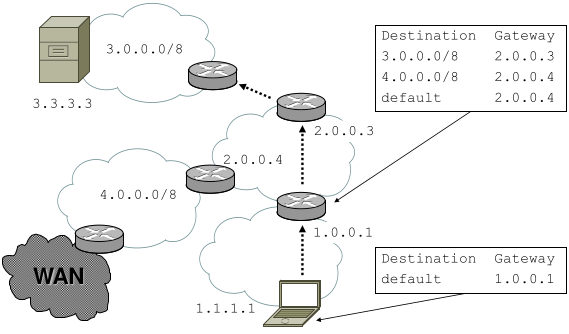 Routing