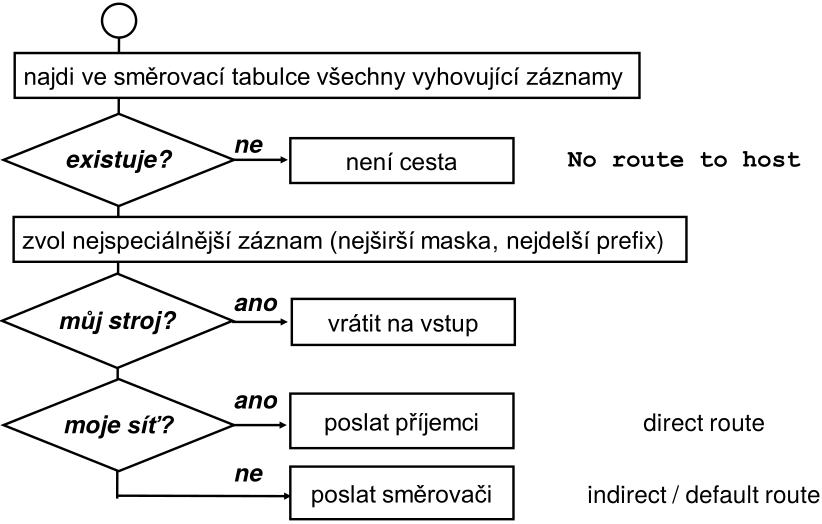 Routovací algoritmus