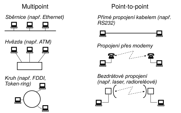 Typy síťových topologií