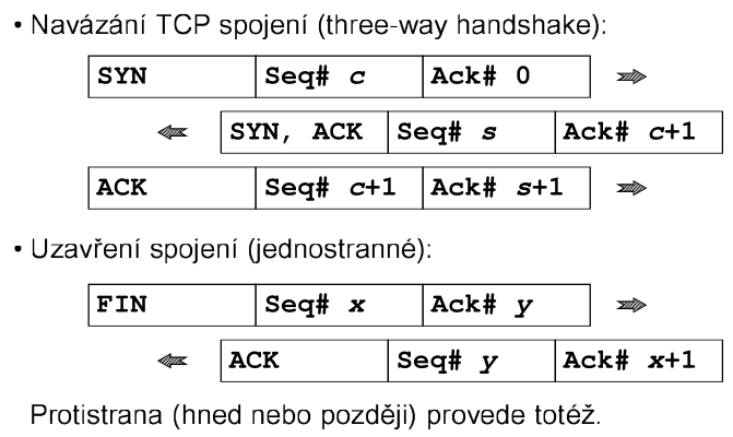 Three way handshake